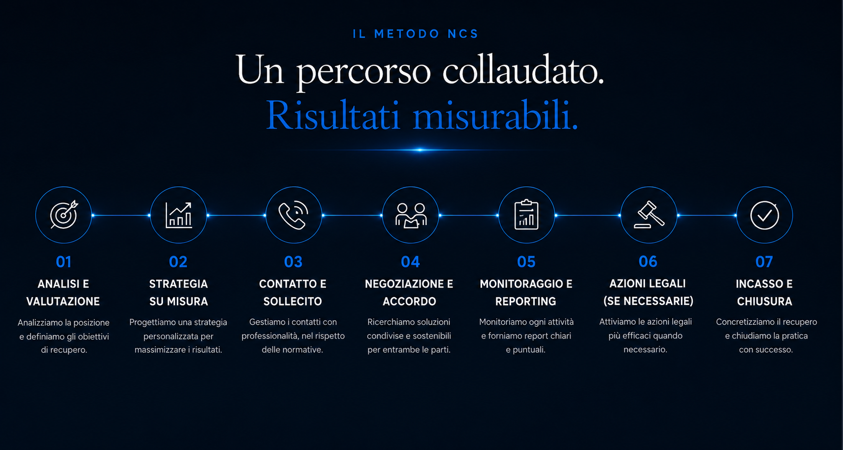 Metodo NCS in sette fasi