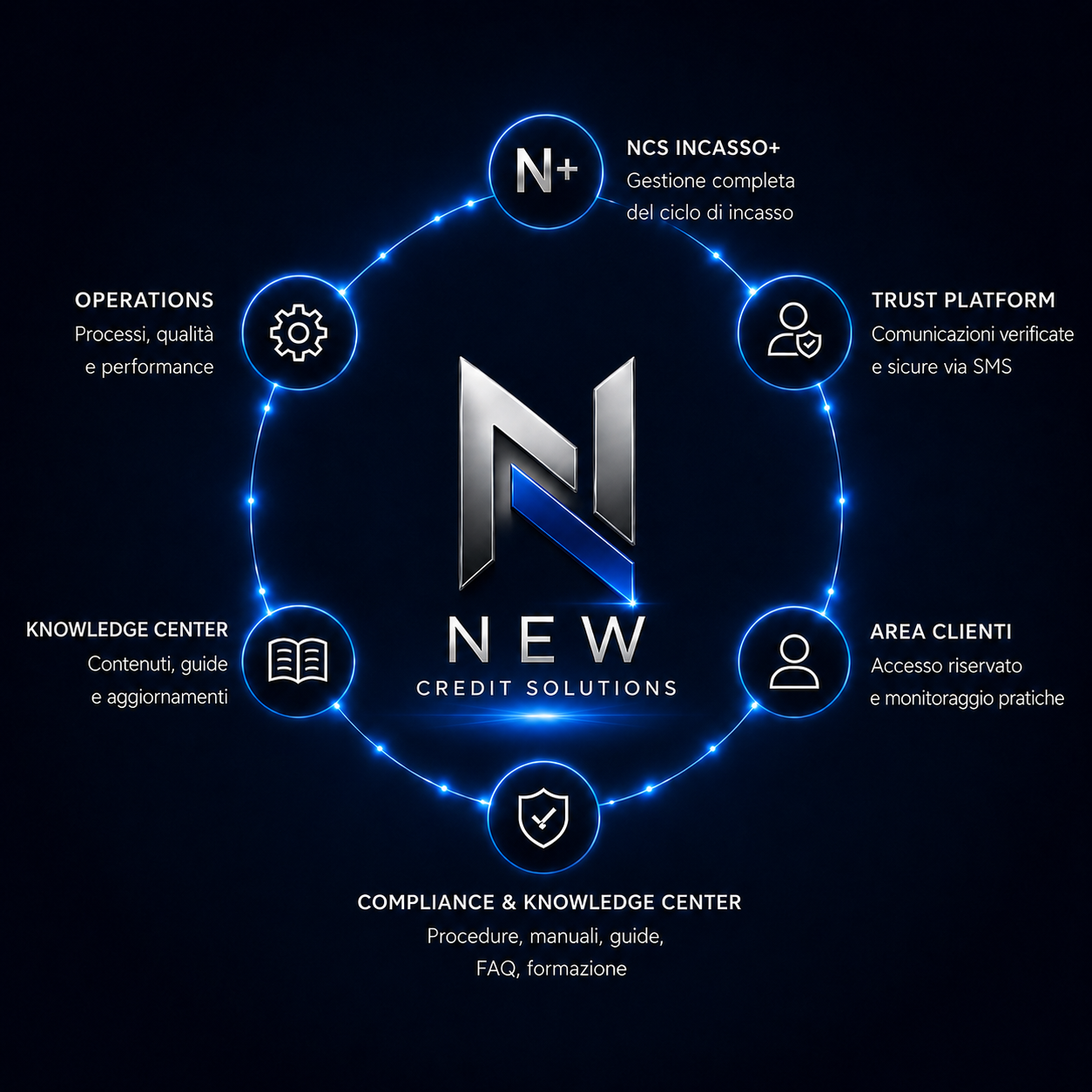 Ecosistema integrato New Credit Solutions